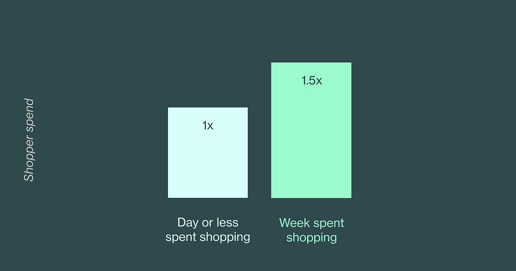 Yavaş Alışveriş Deneyimi, Satınalma Bütçesini Arttırıyor 3 shopper spend chart 1216x638 x2